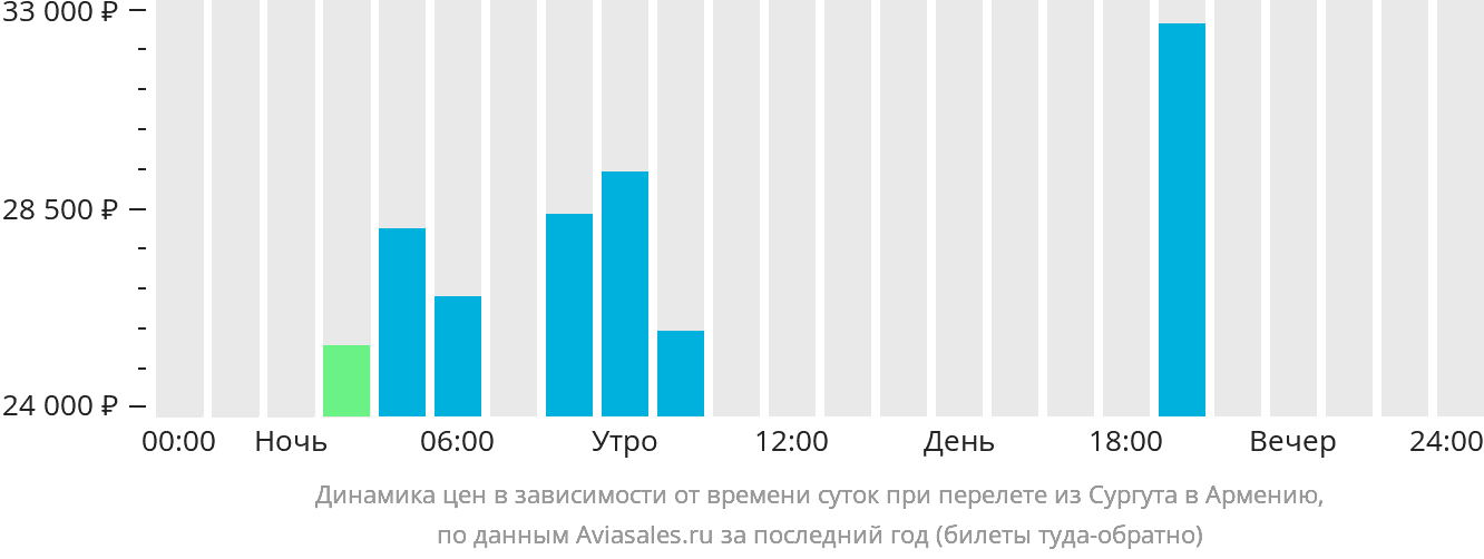 Динамика цен в зависимости от времени вылета из Сургута в Армению