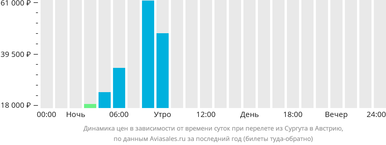Динамика цен в зависимости от времени вылета из Сургута в Австрию
