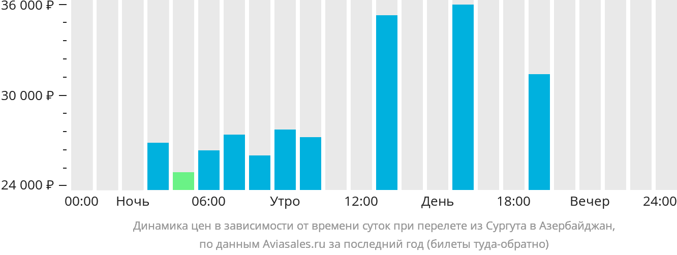 Динамика цен в зависимости от времени вылета из Сургута в Азербайджан