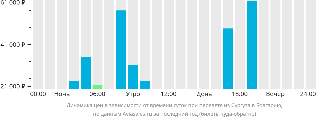 Динамика цен в зависимости от времени вылета из Сургута в Болгарию