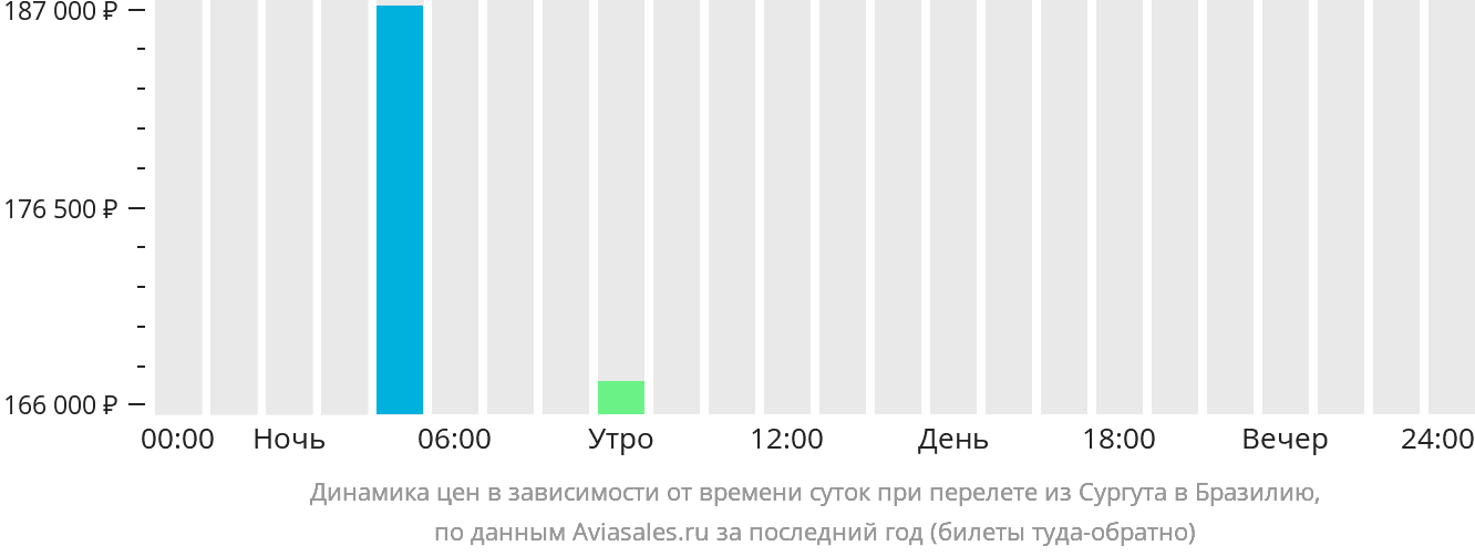 Динамика цен в зависимости от времени вылета из Сургута в Бразилию