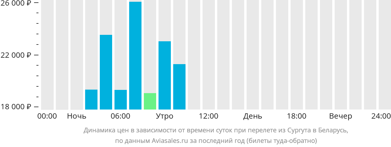 Динамика цен в зависимости от времени вылета из Сургута в Беларусь