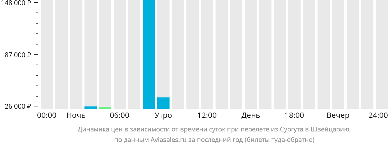 Динамика цен в зависимости от времени вылета из Сургута в Швейцарию