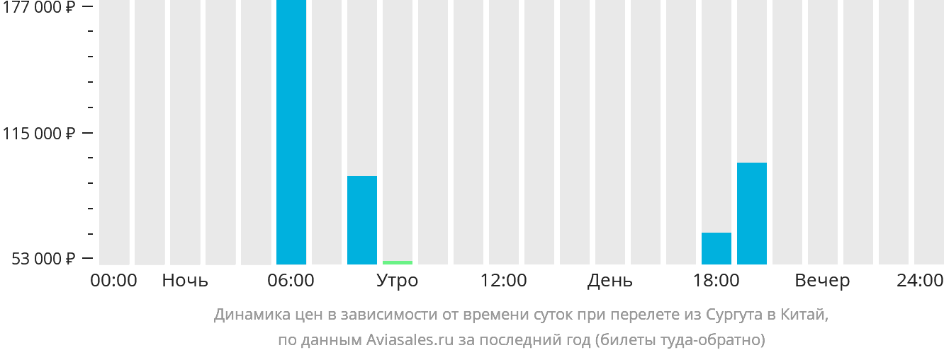 Динамика цен в зависимости от времени вылета из Сургута в Китай