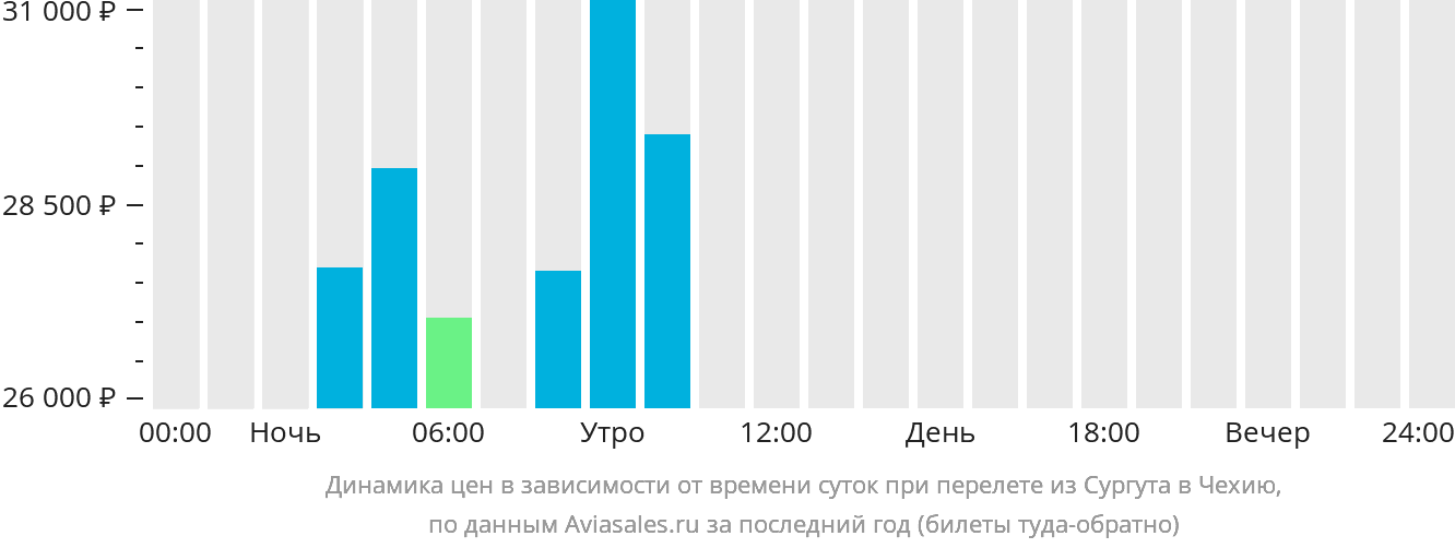 Динамика цен в зависимости от времени вылета из Сургута в Чехию
