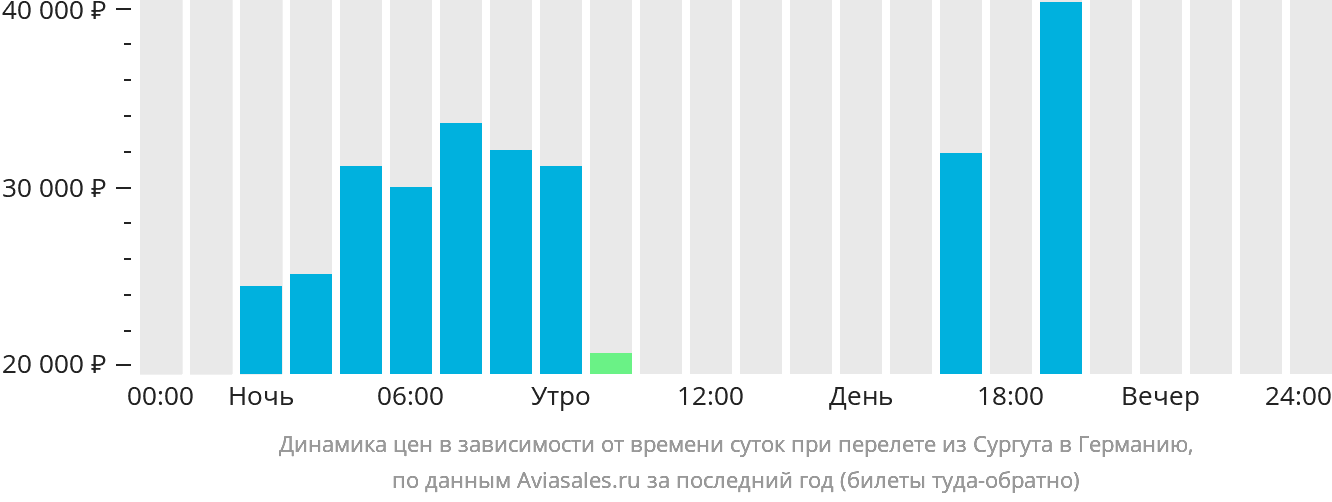 Динамика цен в зависимости от времени вылета из Сургута в Германию