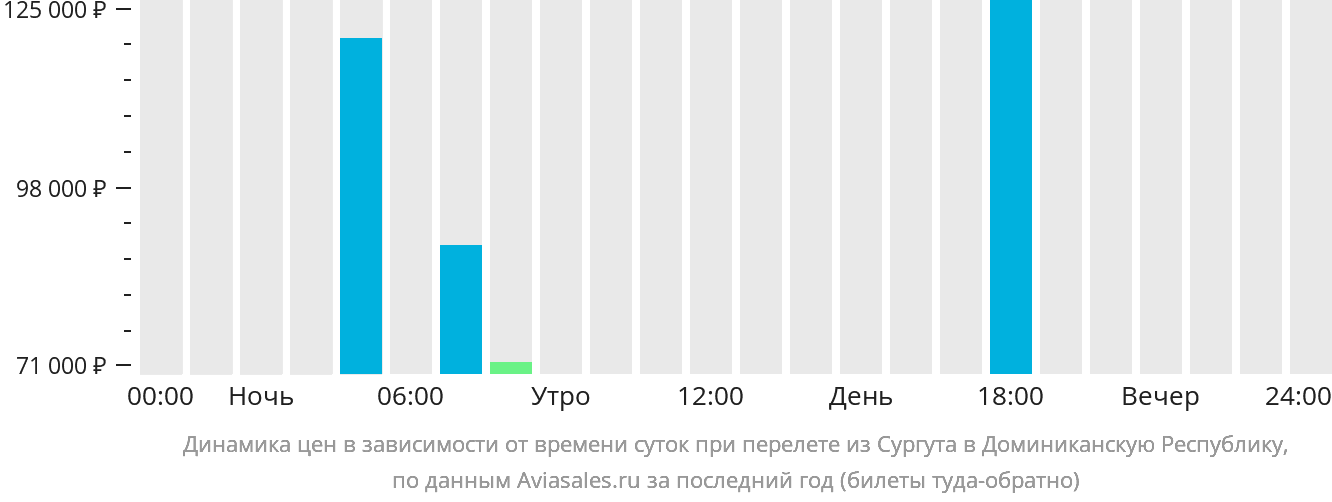Динамика цен в зависимости от времени вылета из Сургута в Доминиканскую Республику