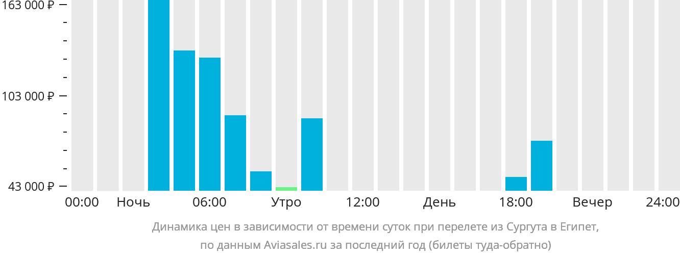 Динамика цен в зависимости от времени вылета из Сургута в Египет