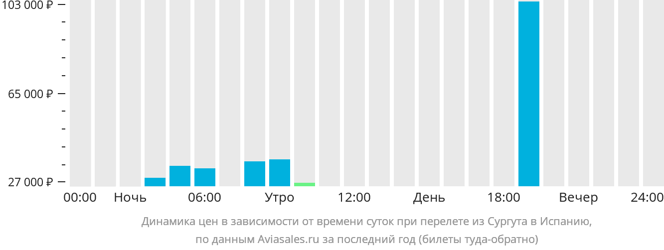 Динамика цен в зависимости от времени вылета из Сургута в Испанию