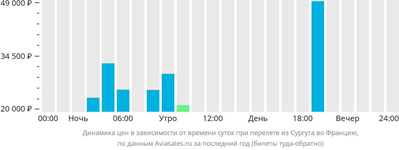 Динамика цен в зависимости от времени вылета из Сургута во Францию