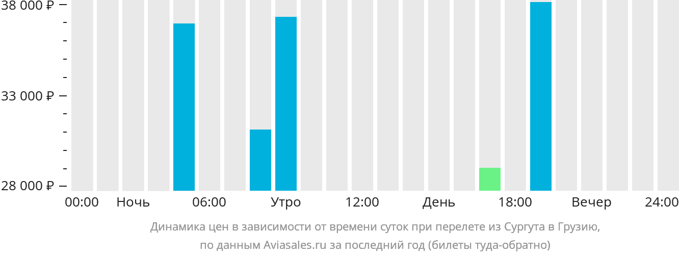 Динамика цен в зависимости от времени вылета из Сургута в Грузию