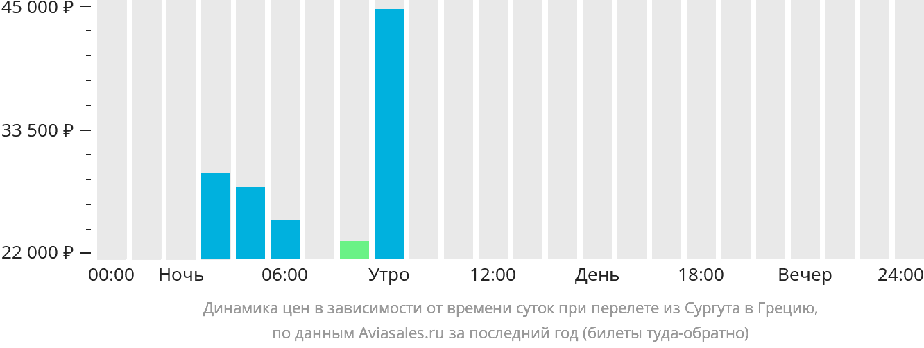 Динамика цен в зависимости от времени вылета из Сургута в Грецию