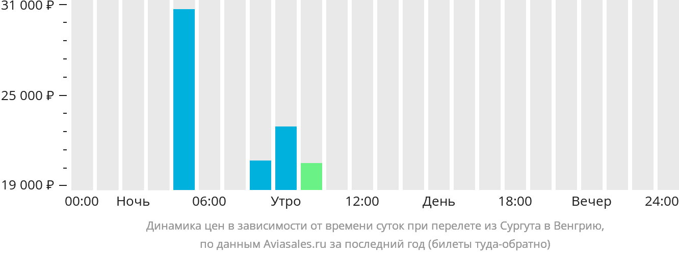 Динамика цен в зависимости от времени вылета из Сургута в Венгрию