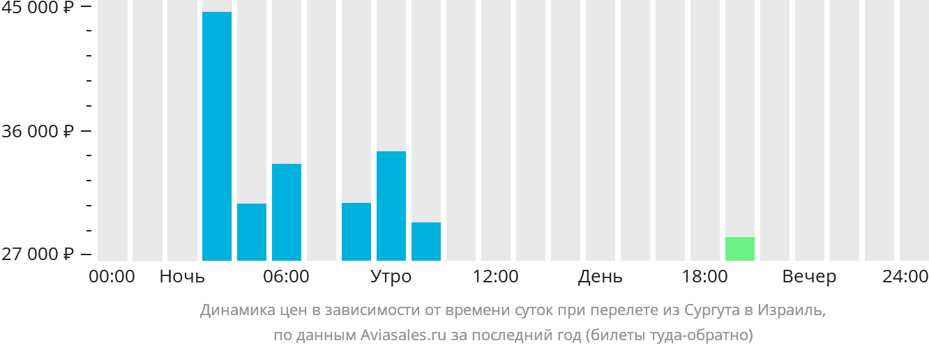 Динамика цен в зависимости от времени вылета из Сургута в Израиль