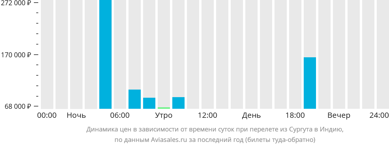 Динамика цен в зависимости от времени вылета из Сургута в Индию