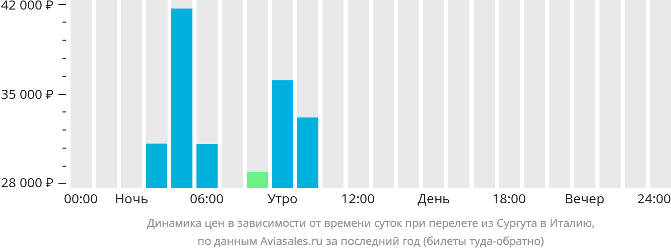 Динамика цен в зависимости от времени вылета из Сургута в Италию