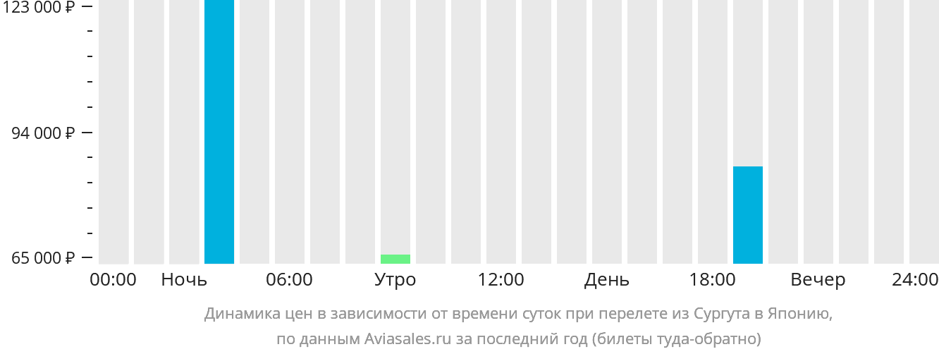 Динамика цен в зависимости от времени вылета из Сургута в Японию