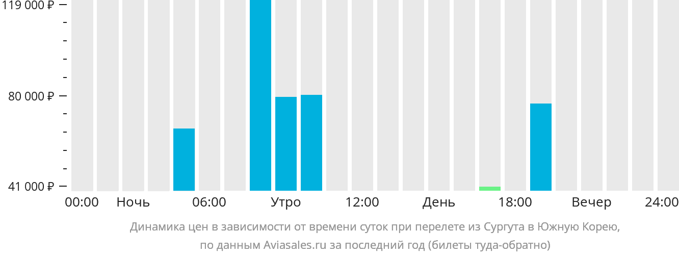 Динамика цен в зависимости от времени вылета из Сургута в Южную Корею