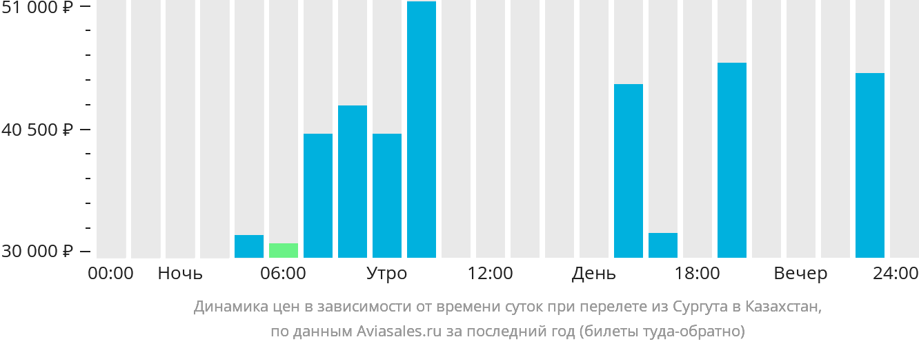 Динамика цен в зависимости от времени вылета из Сургута в Казахстан