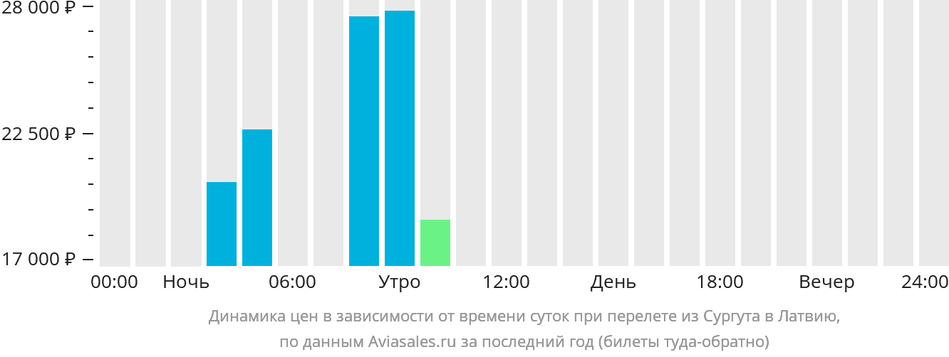 Динамика цен в зависимости от времени вылета из Сургута в Латвию