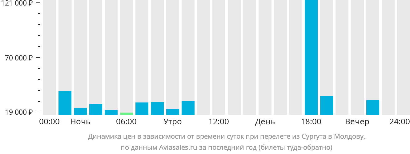 Динамика цен в зависимости от времени вылета из Сургута в Молдову