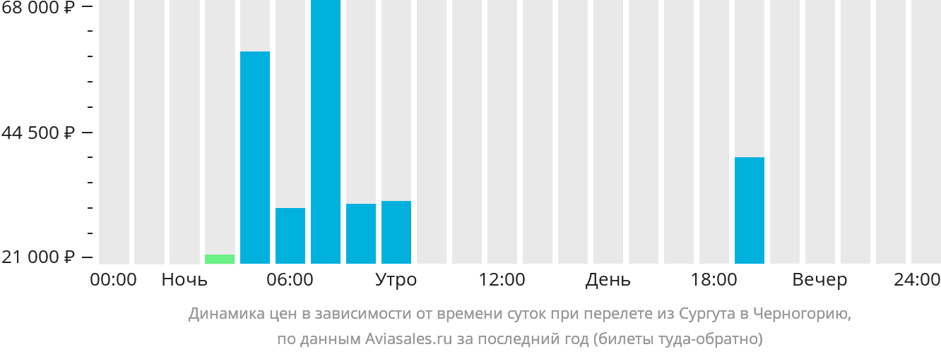 Динамика цен в зависимости от времени вылета из Сургута в Черногорию