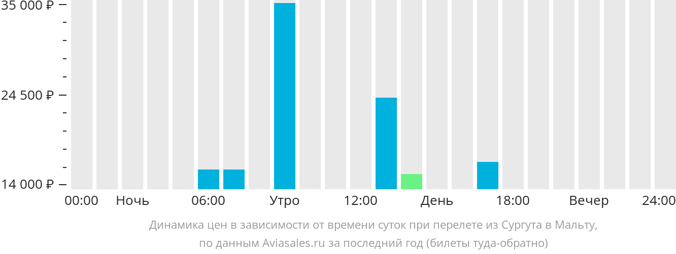 Динамика цен в зависимости от времени вылета из Сургута на Мальту