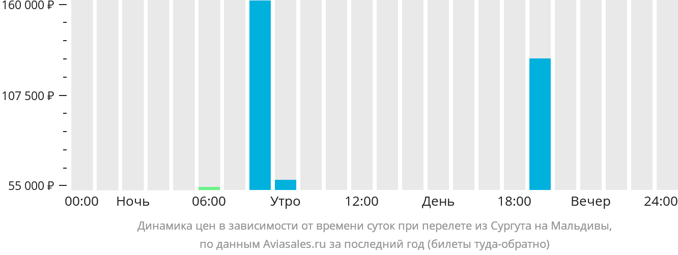 Динамика цен в зависимости от времени вылета из Сургута на Мальдивы