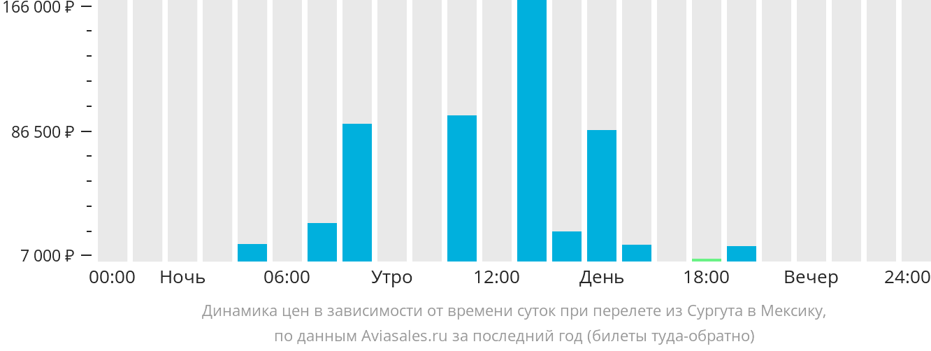 Динамика цен в зависимости от времени вылета из Сургута в Мексику