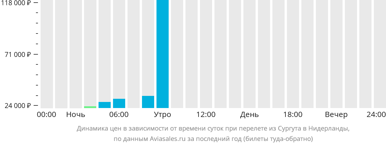 Динамика цен в зависимости от времени вылета из Сургута в Нидерланды