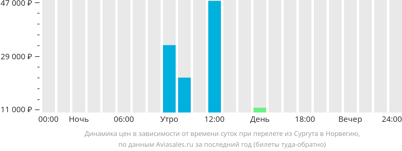 Динамика цен в зависимости от времени вылета из Сургута в Норвегию