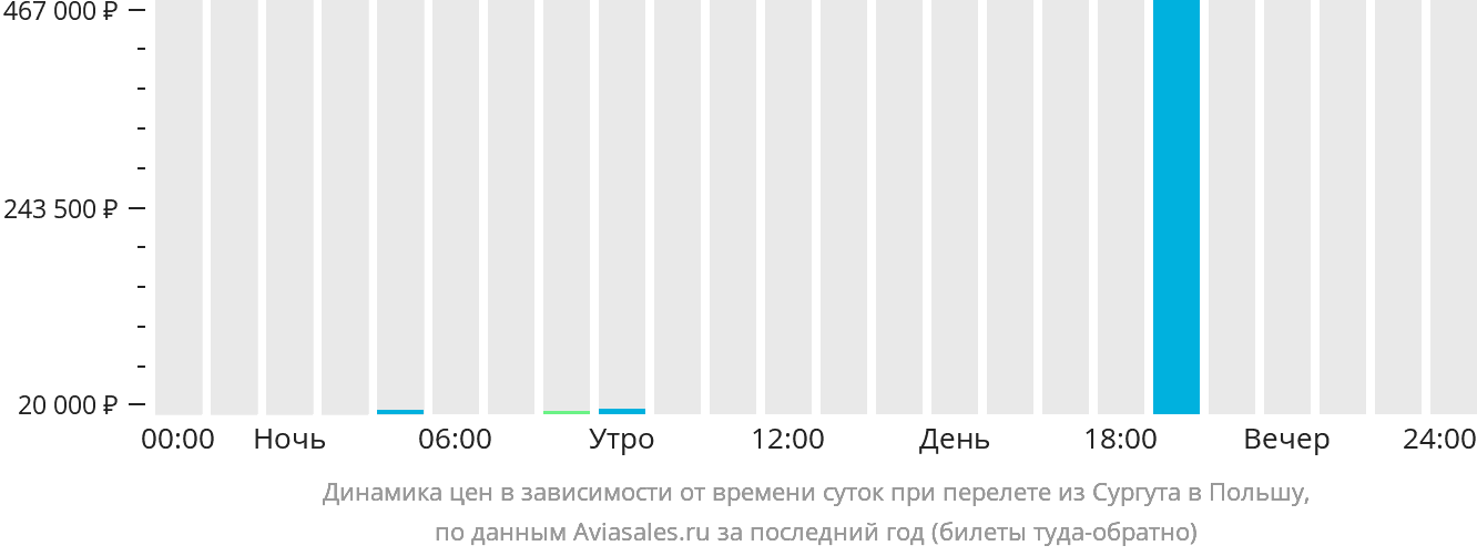 Динамика цен в зависимости от времени вылета из Сургута в Польшу