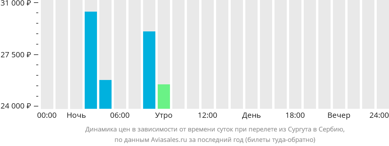 Динамика цен в зависимости от времени вылета из Сургута в Сербию
