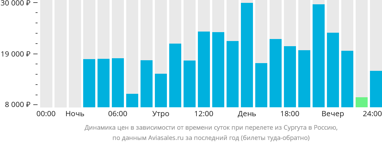 Динамика цен в зависимости от времени вылета из Сургута в Россию