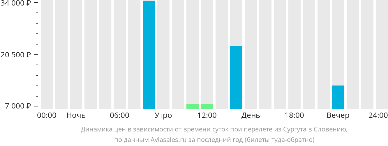 Динамика цен в зависимости от времени вылета из Сургута в Словению