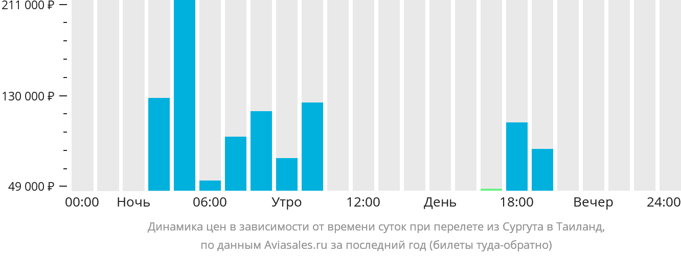 Динамика цен в зависимости от времени вылета из Сургута в Таиланд