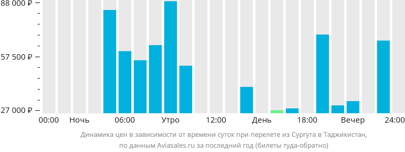 Динамика цен в зависимости от времени вылета из Сургута в Таджикистан