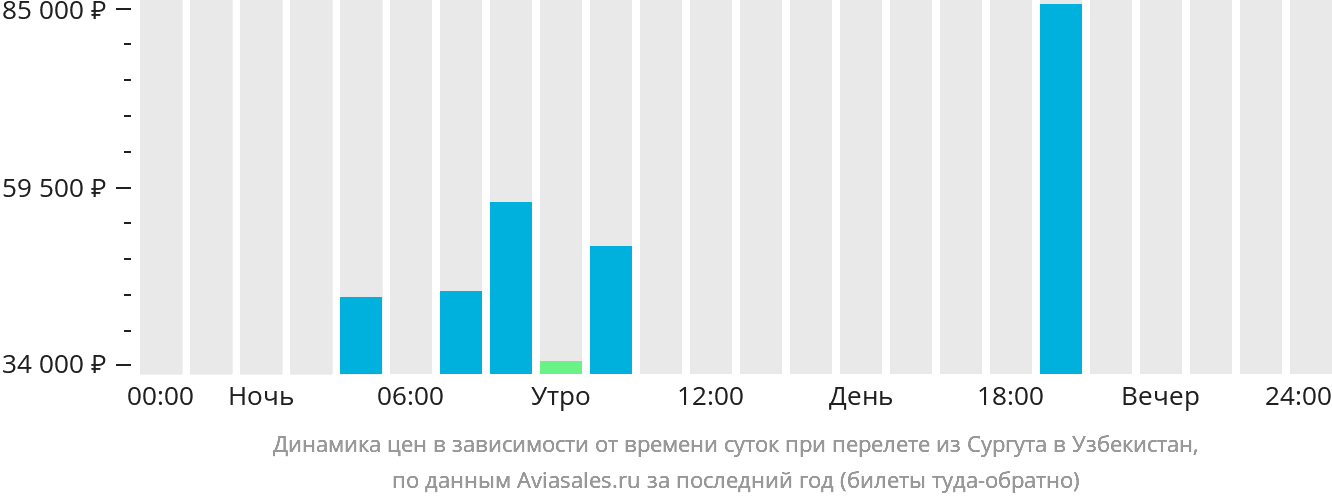 Динамика цен в зависимости от времени вылета из Сургута в Узбекистан