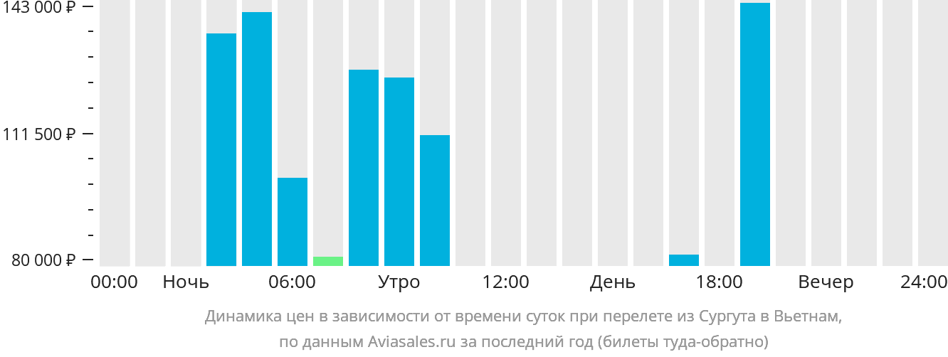 Динамика цен в зависимости от времени вылета из Сургута в Вьетнам