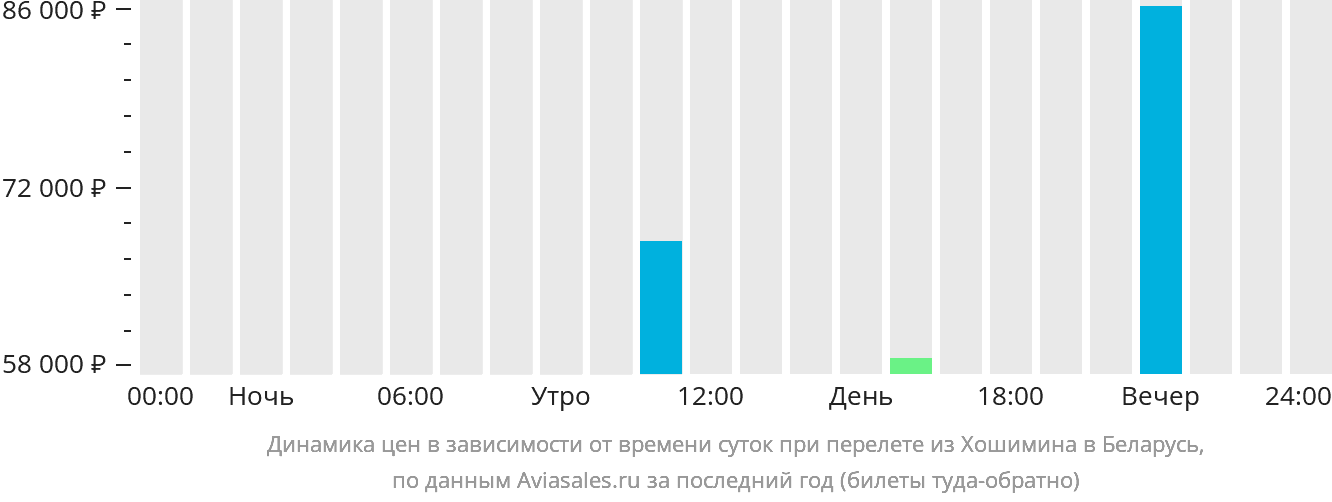 Динамика цен в зависимости от времени вылета из Хошимина в Беларусь