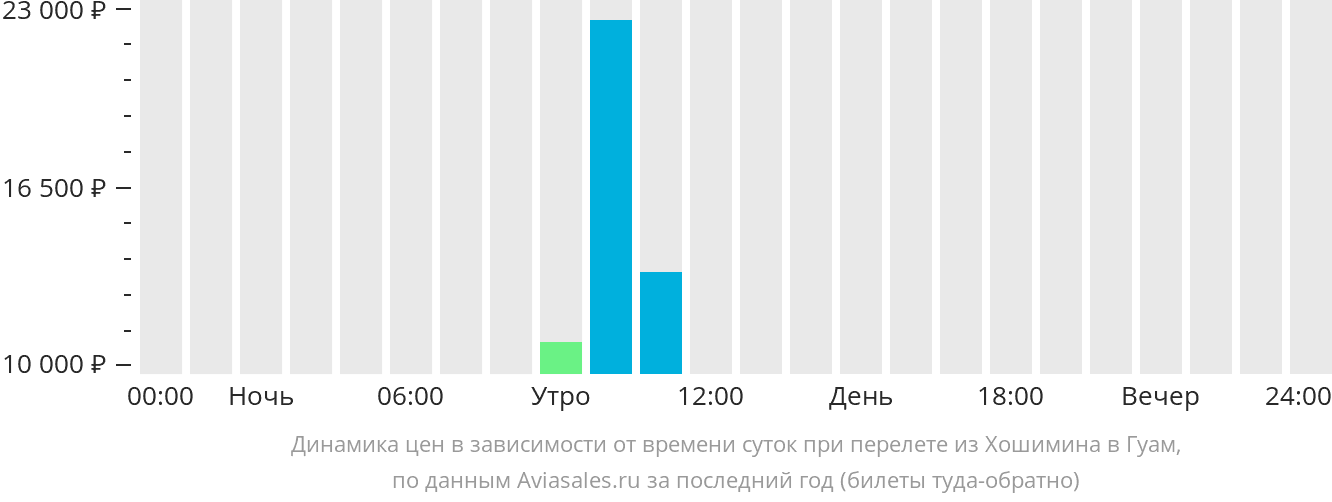 Динамика цен в зависимости от времени вылета из Хошимина в Гуам