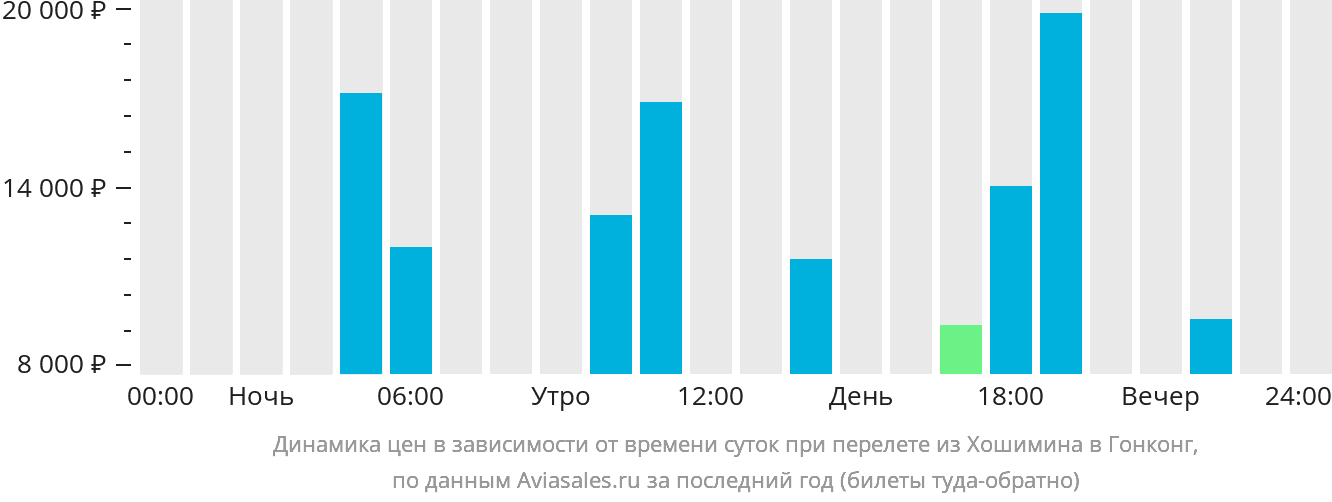 Динамика цен в зависимости от времени вылета из Хошимина в Гонконг