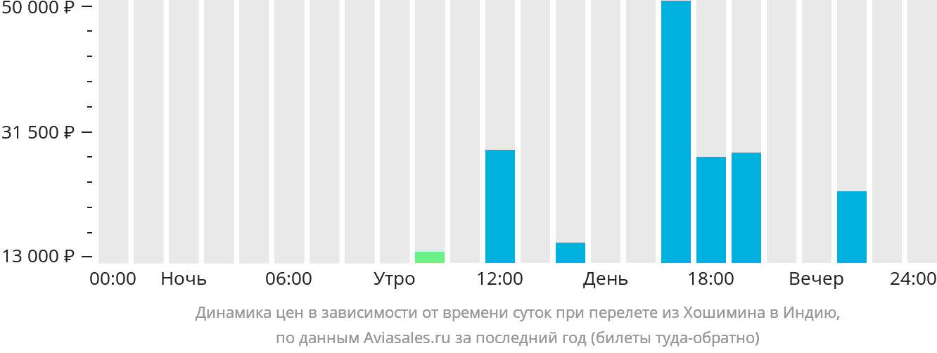 Динамика цен в зависимости от времени вылета из Хошимина в Индию