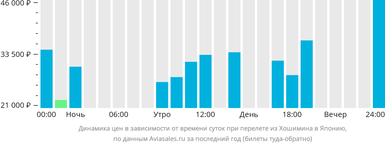 Динамика цен в зависимости от времени вылета из Хошимина в Японию