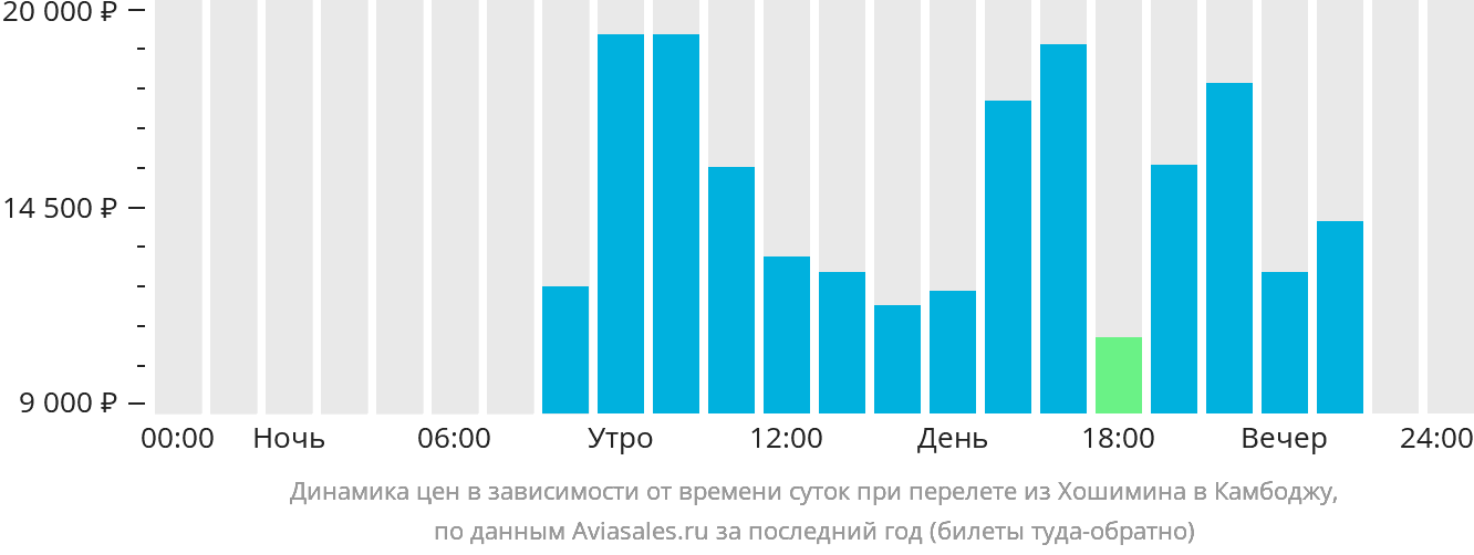 Динамика цен в зависимости от времени вылета из Хошимина в Камбоджу