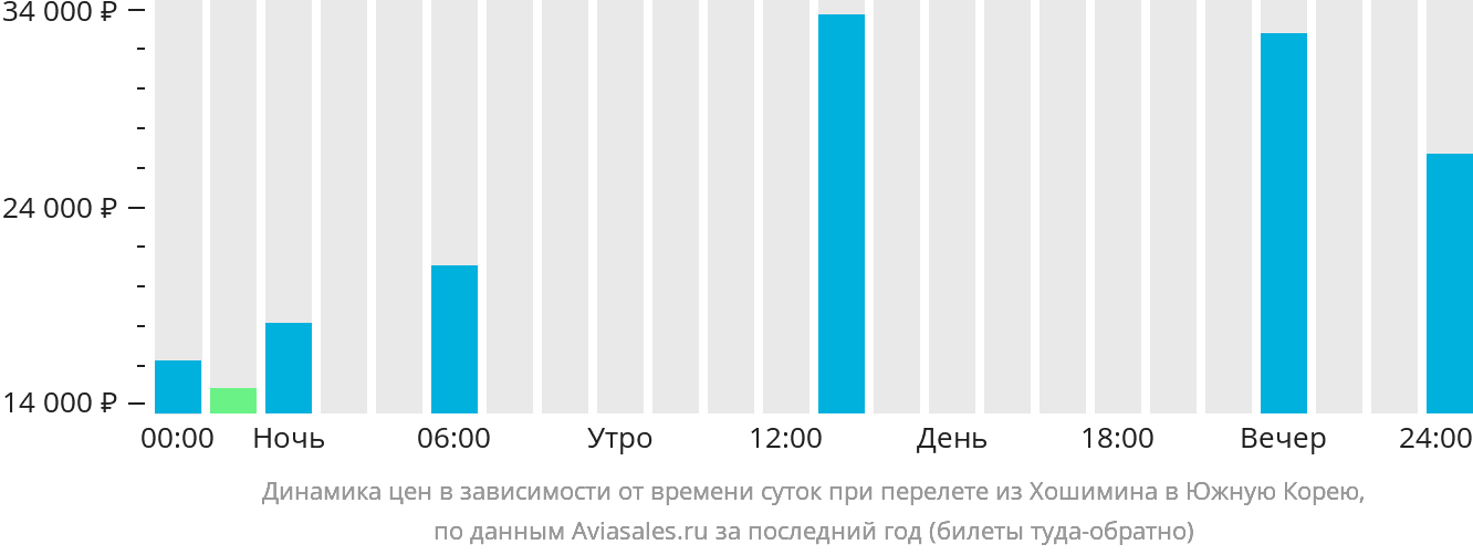 Динамика цен в зависимости от времени вылета из Хошимина в Южную Корею