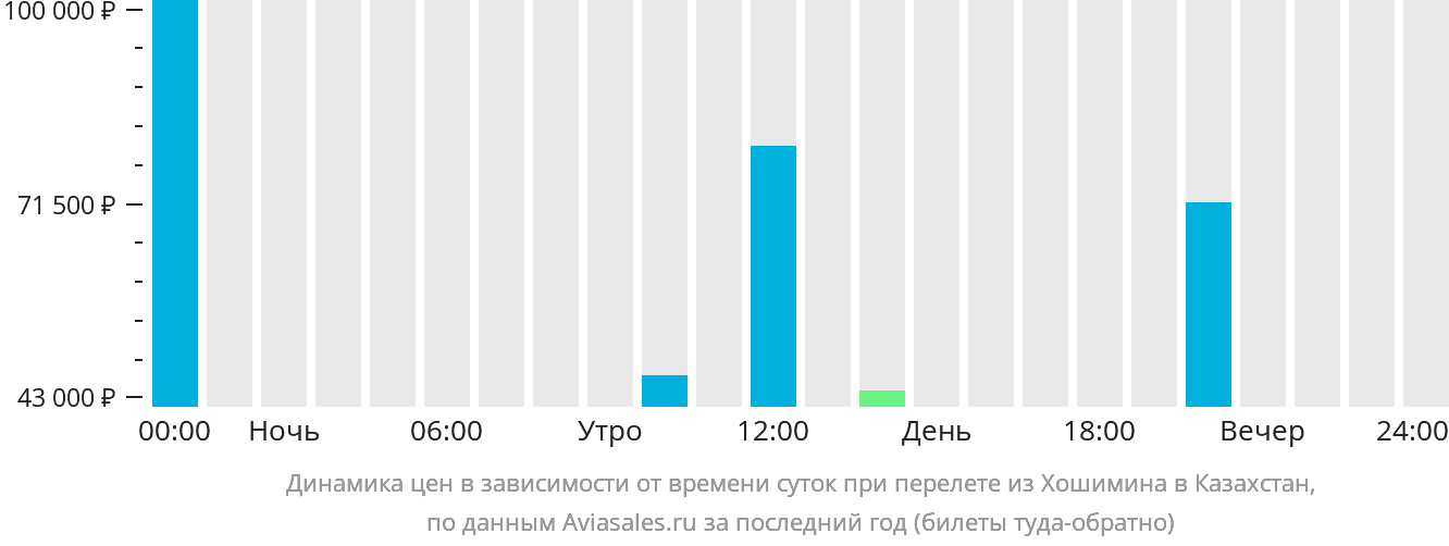 Динамика цен в зависимости от времени вылета из Хошимина в Казахстан