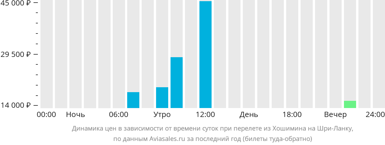 Динамика цен в зависимости от времени вылета из Хошимина на Шри-Ланку