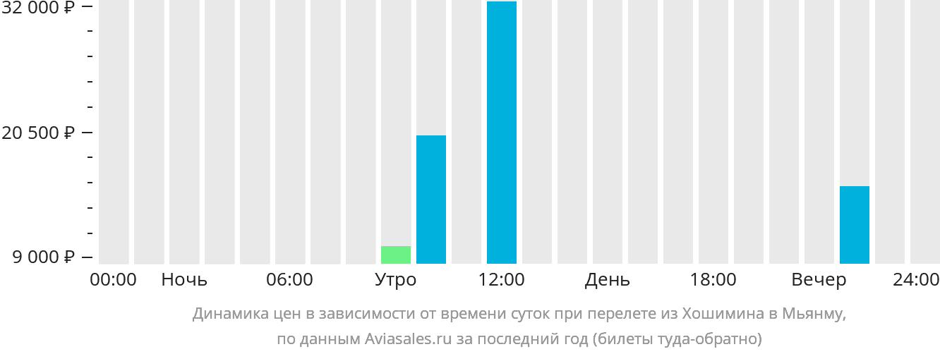 Динамика цен в зависимости от времени вылета из Хошимина в Мьянму