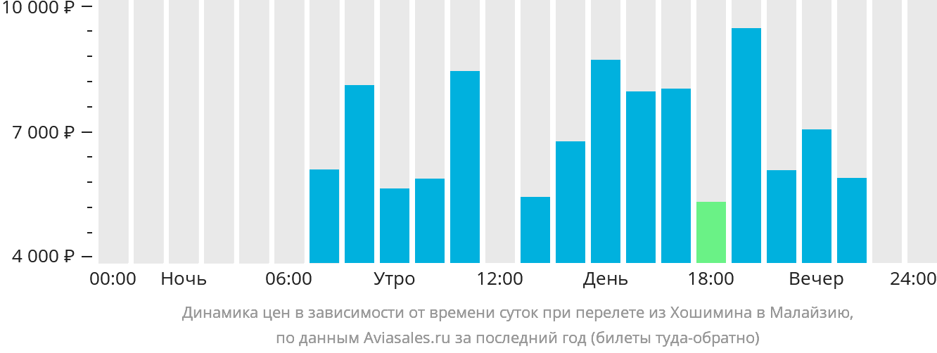 Динамика цен в зависимости от времени вылета из Хошимина в Малайзию